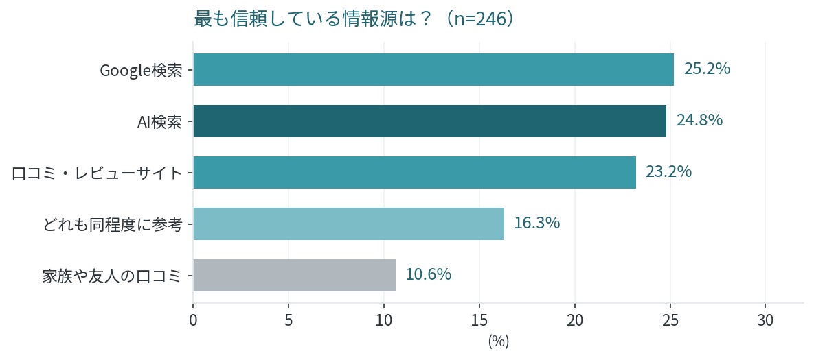 最も信頼している情報源は?