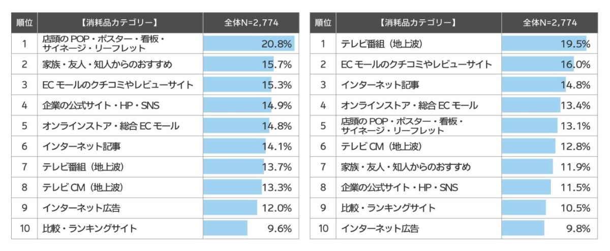 購入の決め手となるメディア