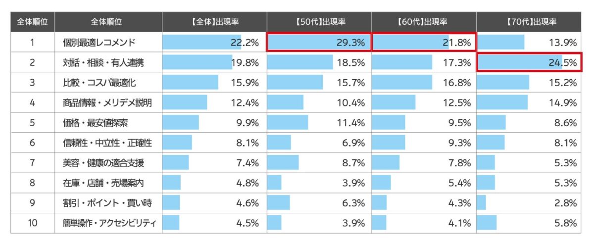 AIに期待するサービス