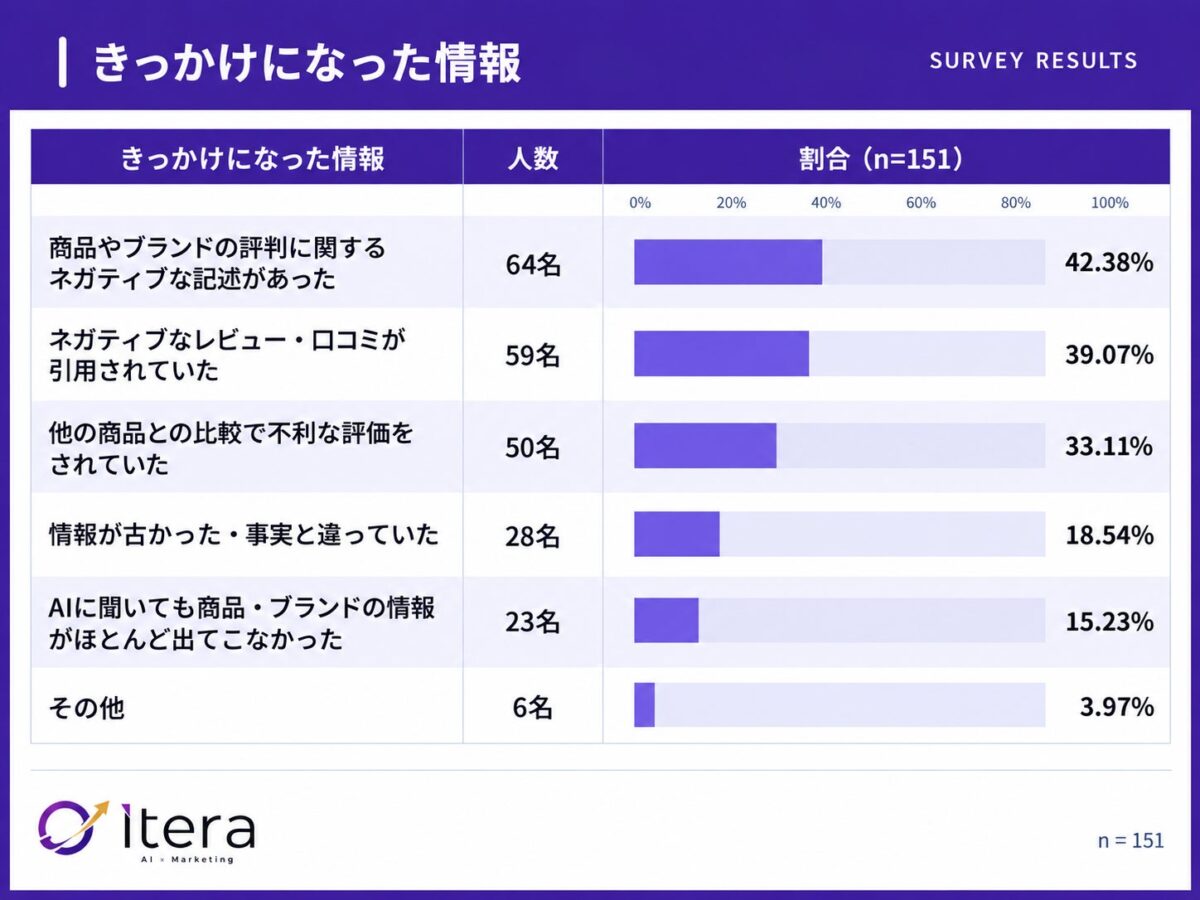 調査結果グラフ