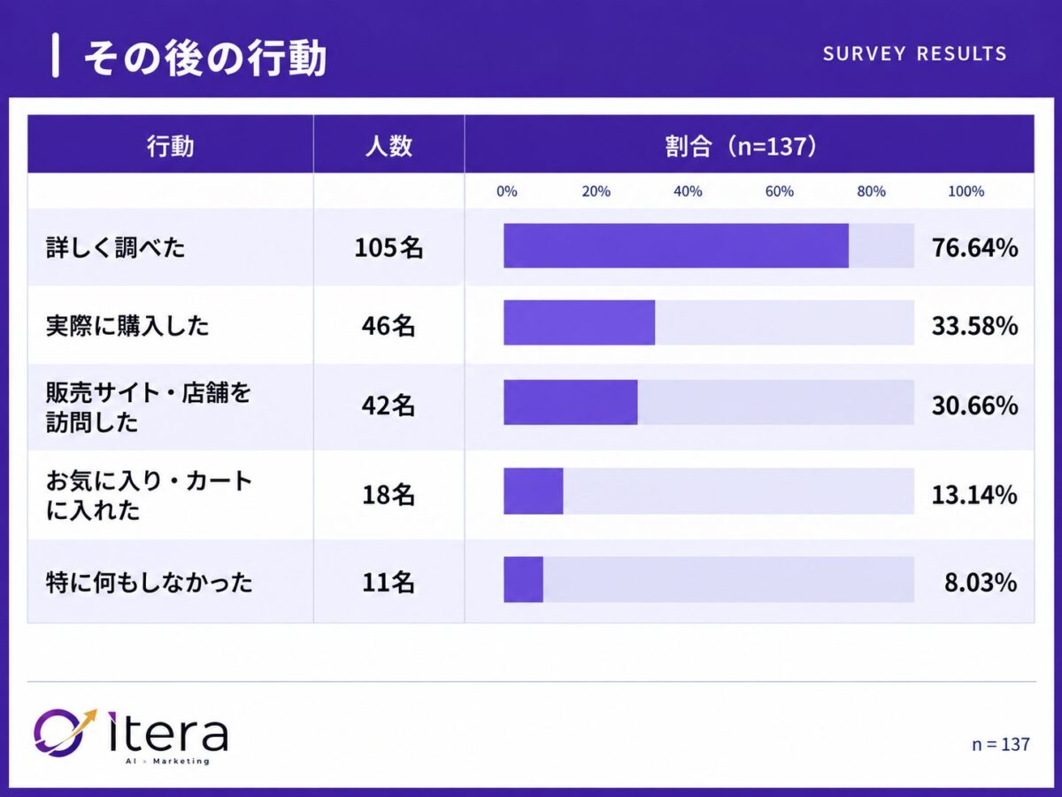 調査結果グラフ