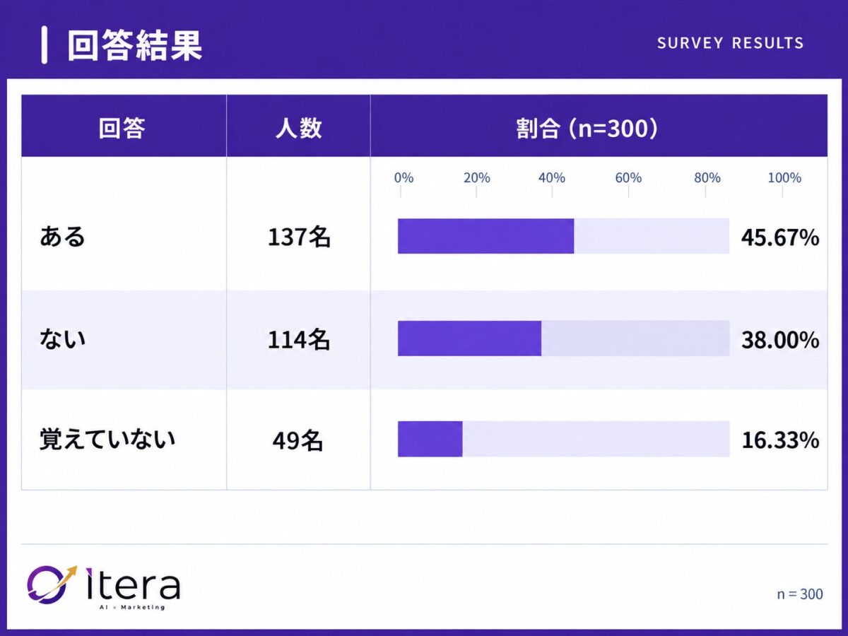調査結果グラフ