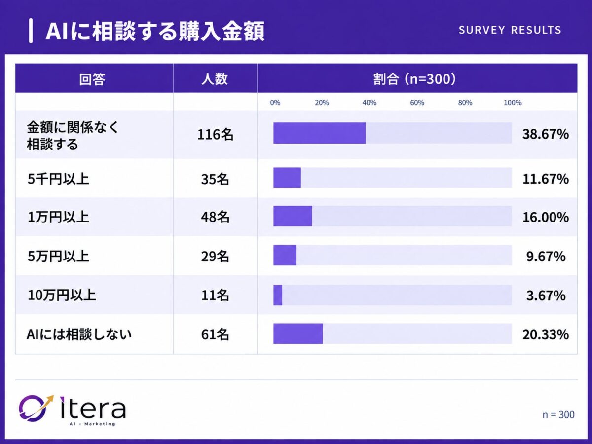 調査結果グラフ