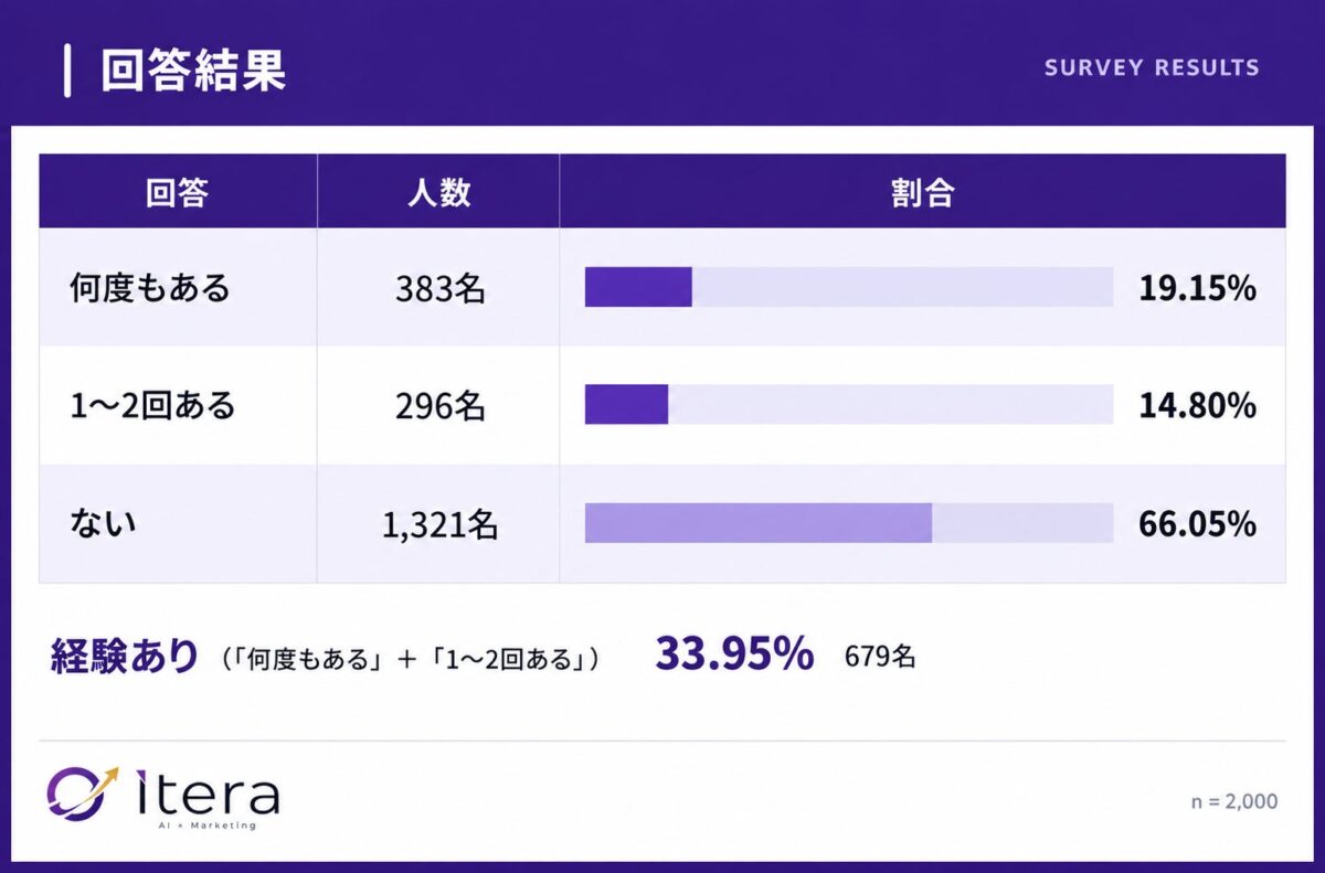 調査結果グラフ