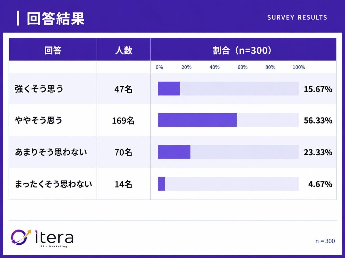 調査結果グラフ