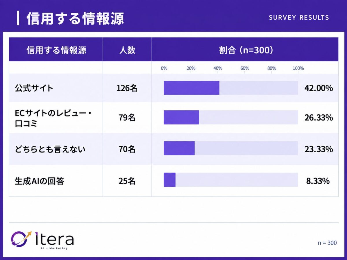 調査結果グラフ