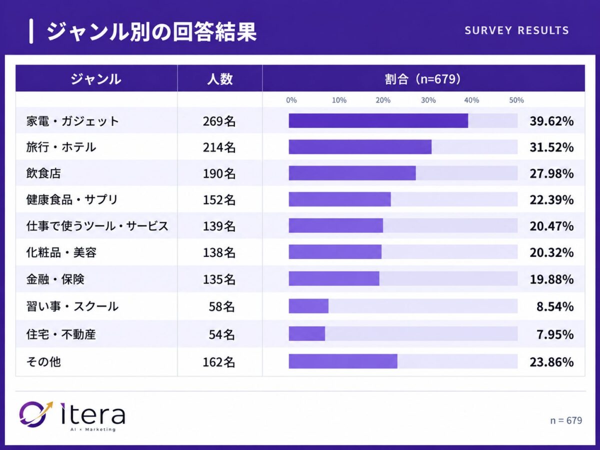 調査結果グラフ