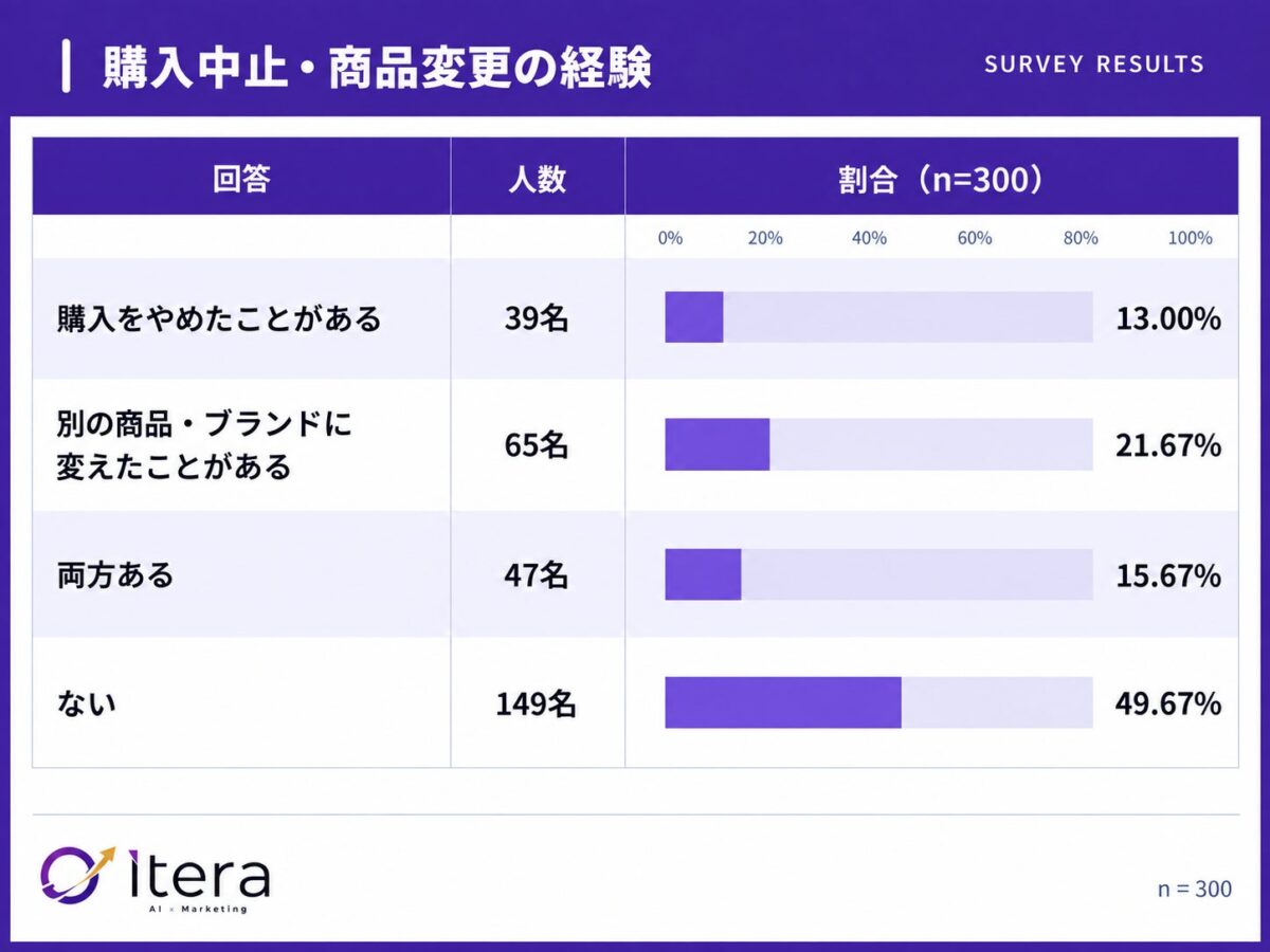 調査結果グラフ