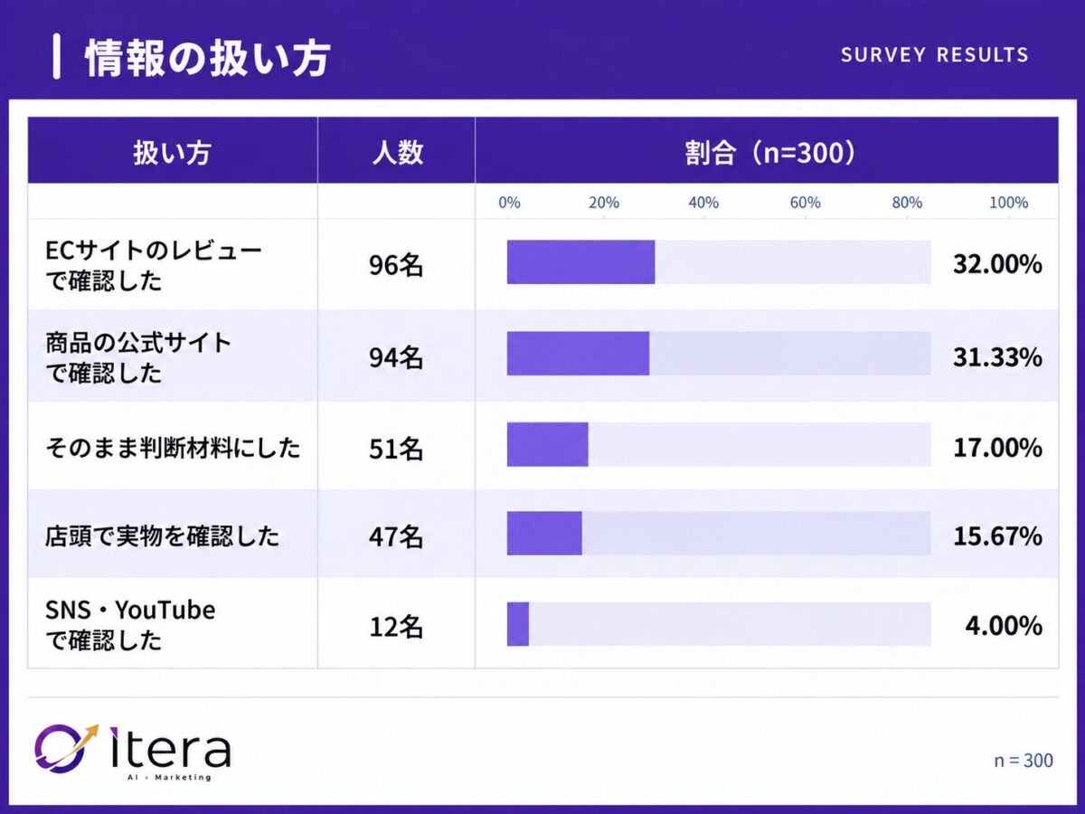 調査結果グラフ