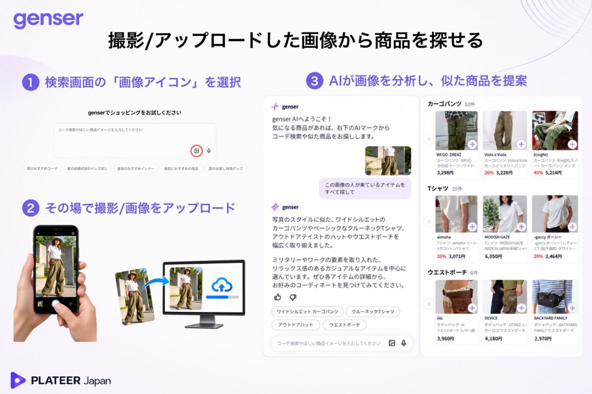 撮影・アップロードした画像をAIが分析し、類似商品を提案する流れ