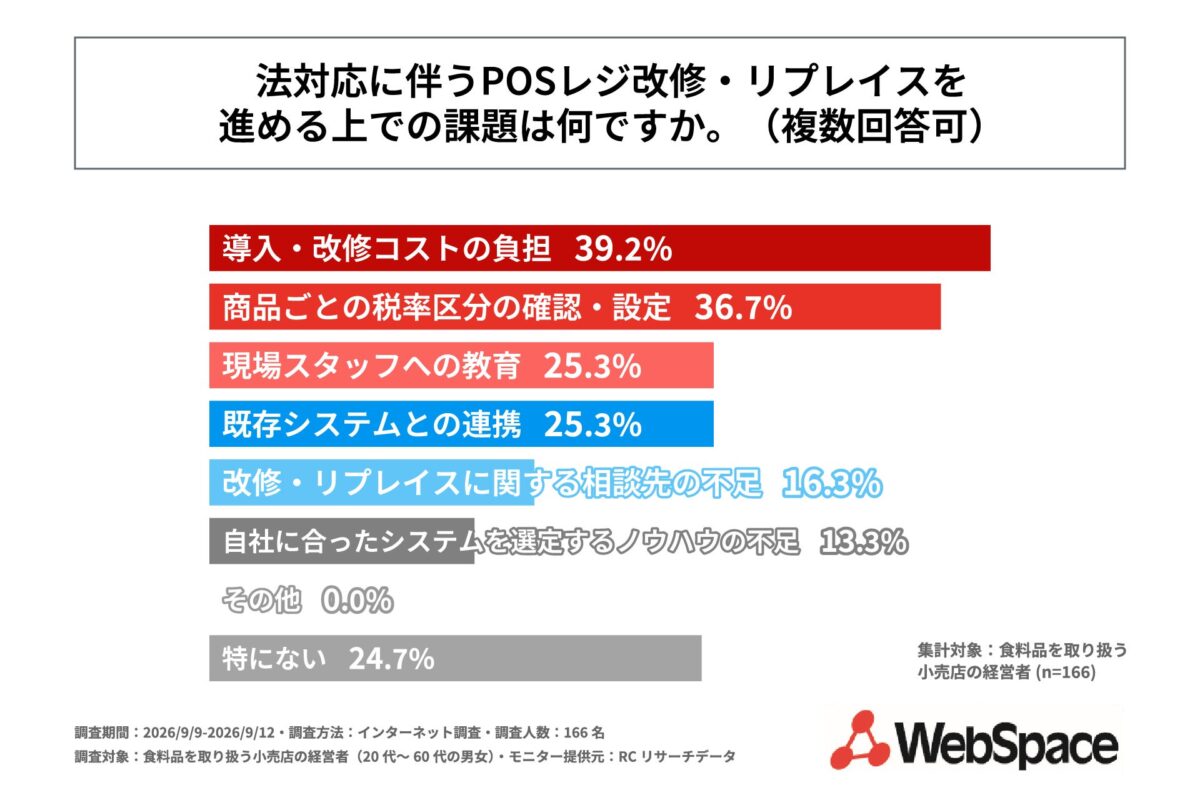 POSレジ改修・リプレイスを進める上での課題