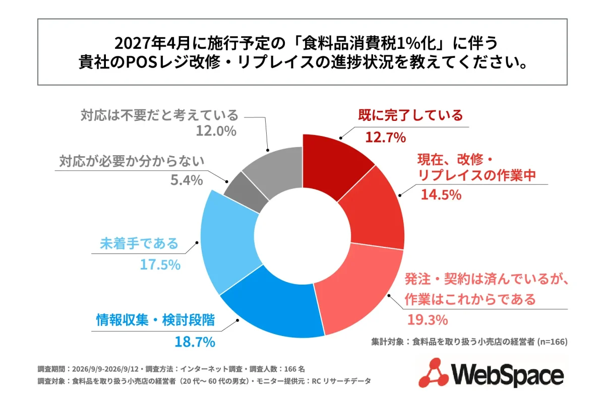 食料品小売店の6割が軽減税率導入時に苦労、2027年消費税1%化対応の実態調査結果をウェブスペースが発表