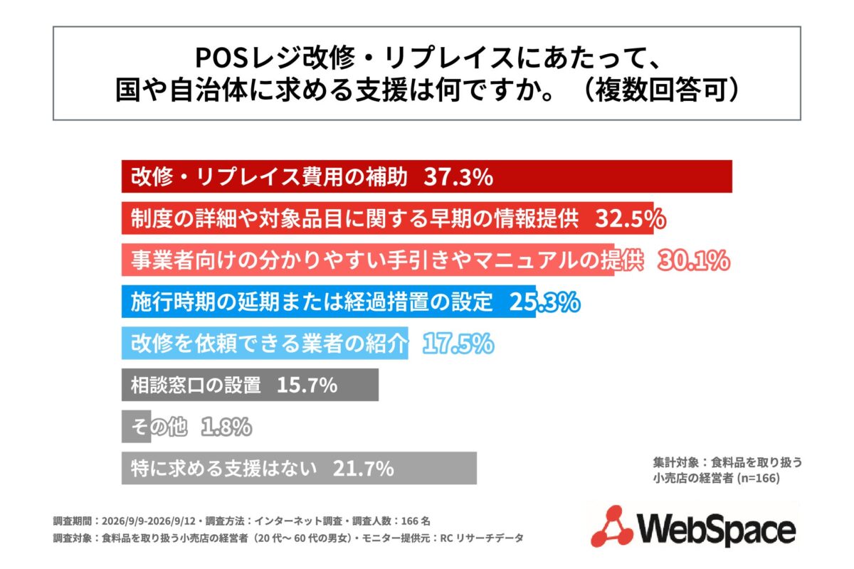 国や自治体に求める支援