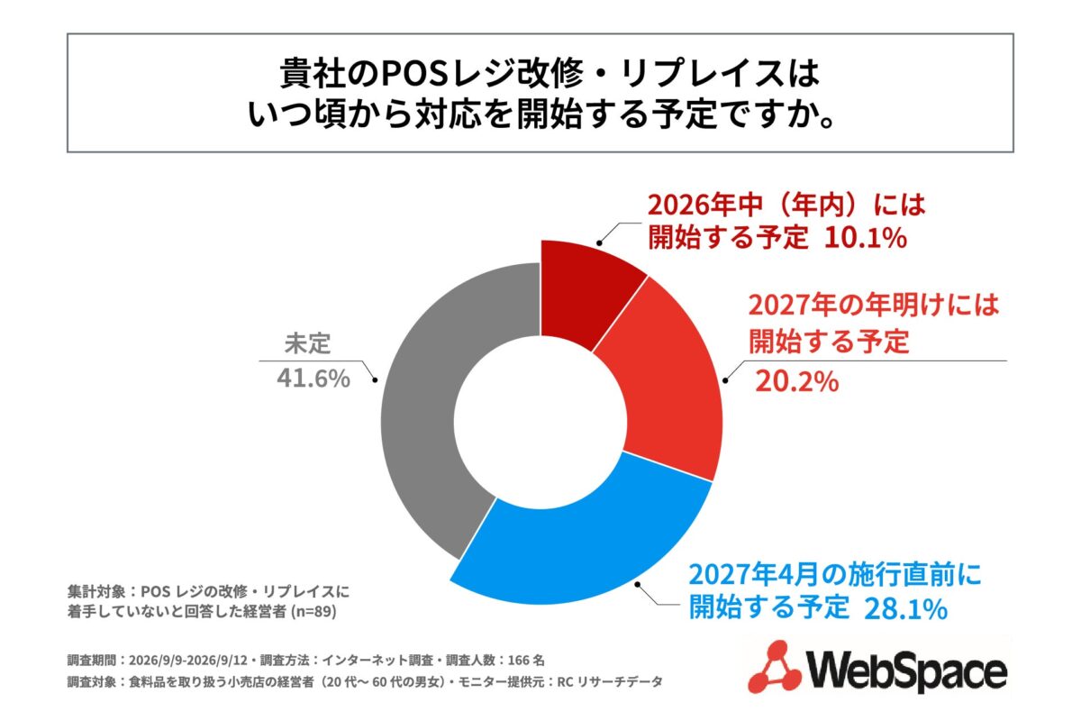 POSレジ改修・リプレイス対応予定時期