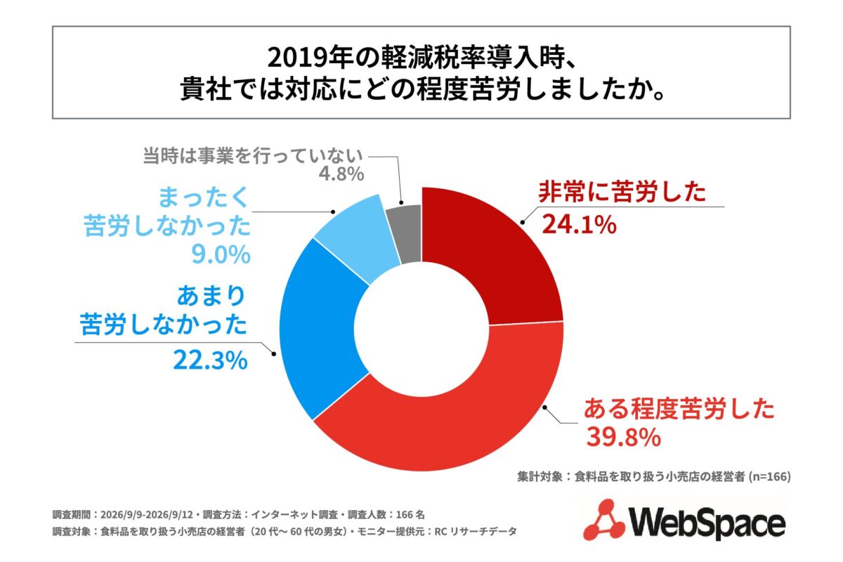 2019年の軽減税率導入時の対応苦労度