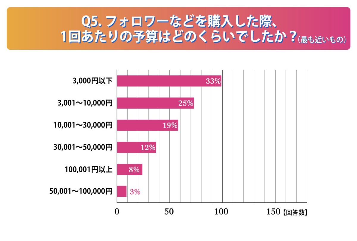 フォロワーなどを購入した際の１回当たりの予算