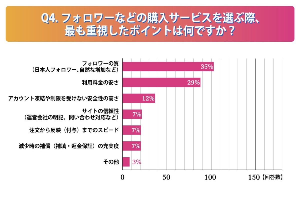 フォロワーなどの購入サービスを選ぶ際、最も重視hしたポイント