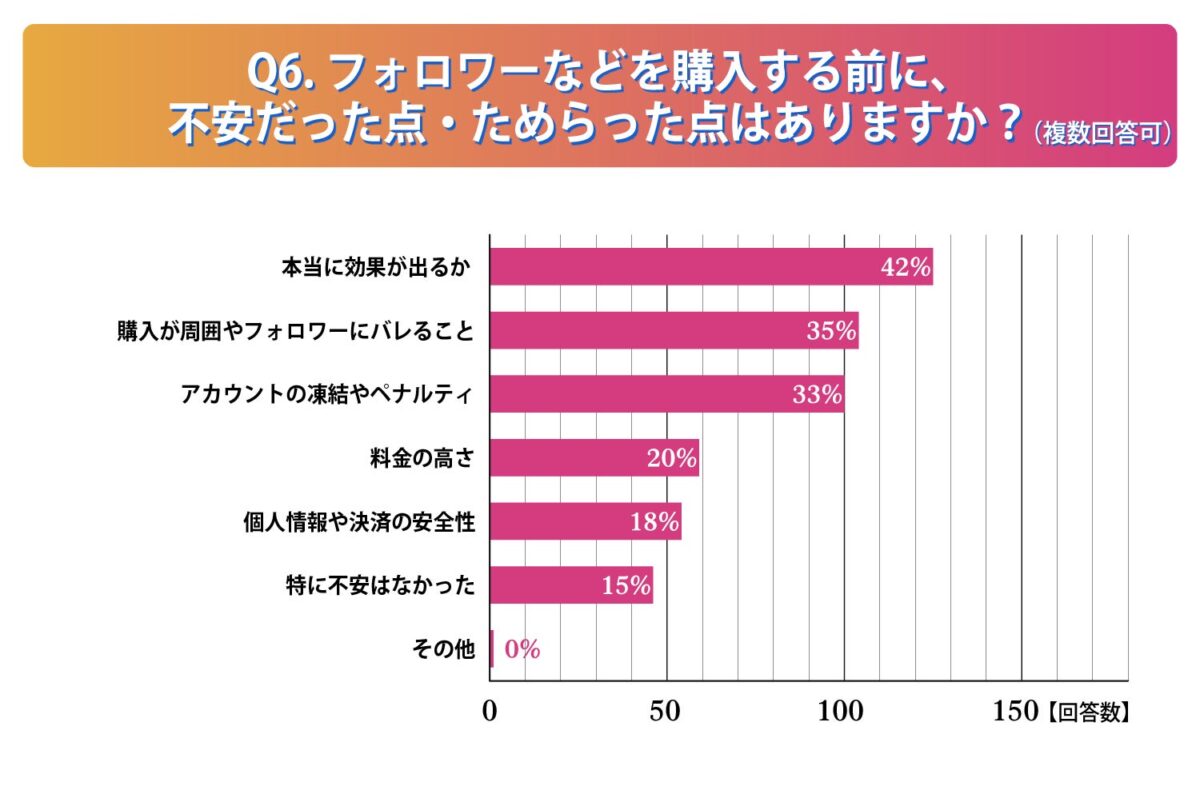フォロワーなどを購入する前の不安やためらった点