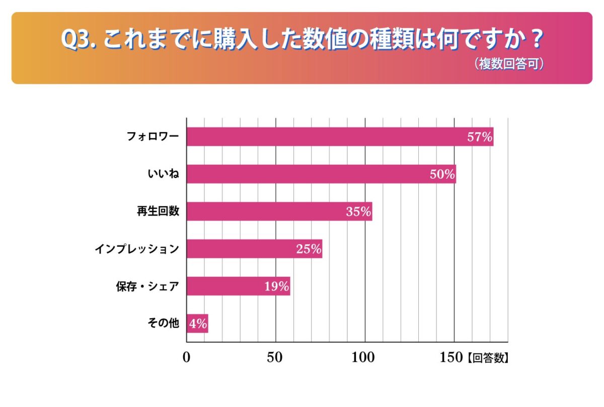これまでに購入した数値の種類