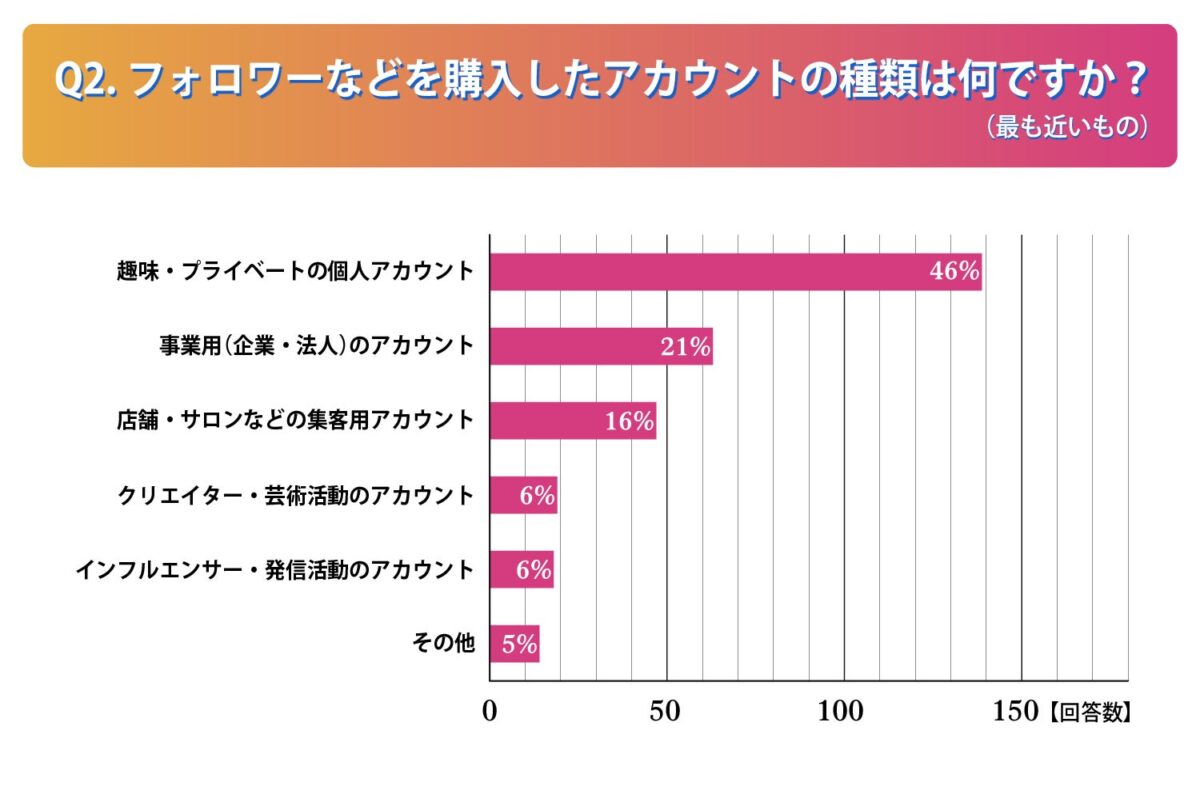 フォロワーなどを購入したアカウントの種類
