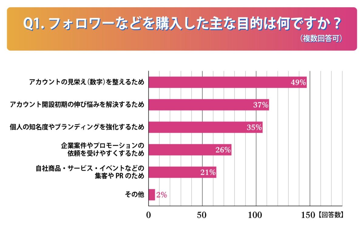 フォロワーなどを購入した主な目的
