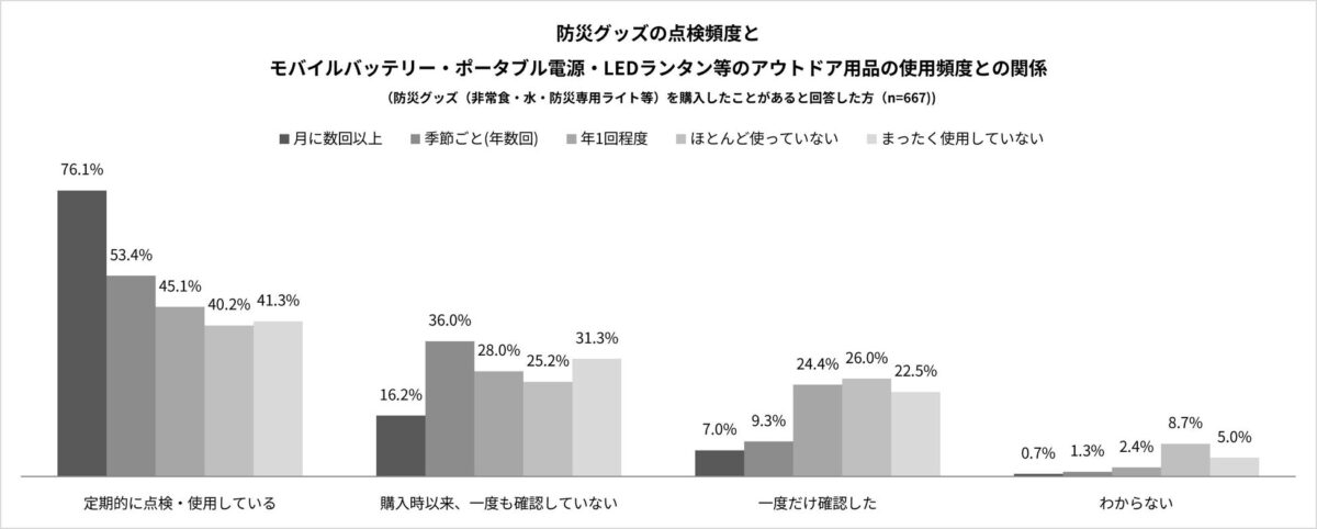アウトドア用品使用頻度と防災グッズ点検の関係性