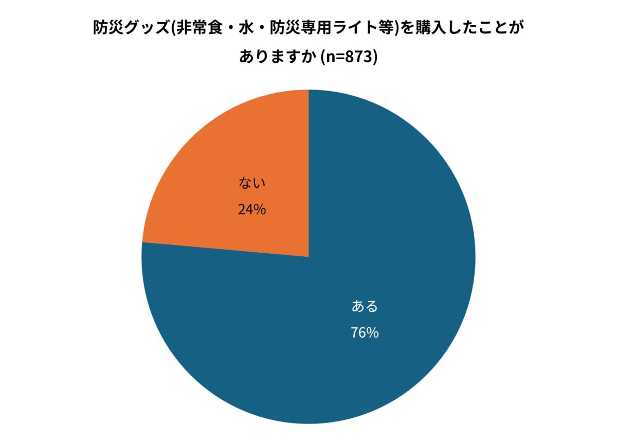 防災グッズ購入後の確認状況グラフ