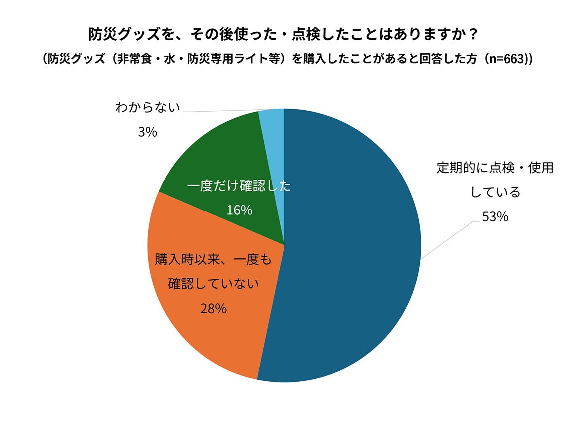 防災グッズ確認頻度データ