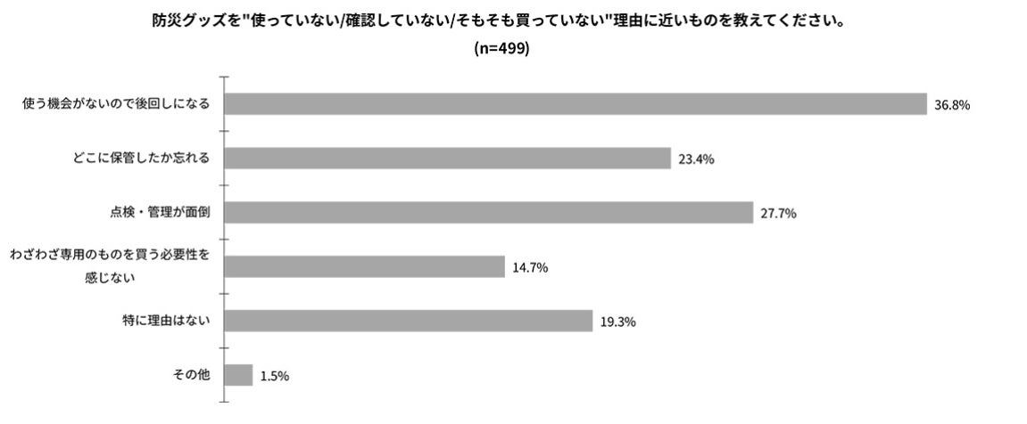 防災グッズを使わない理由のグラフ