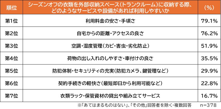 トランクルーム選びの条件グラフ