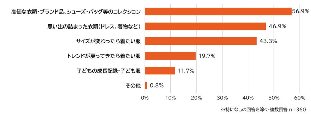 衣替えで捨てたくない服のグラフ