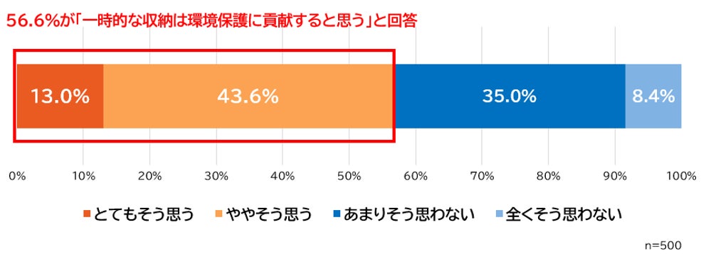 環境貢献への意識グラフ