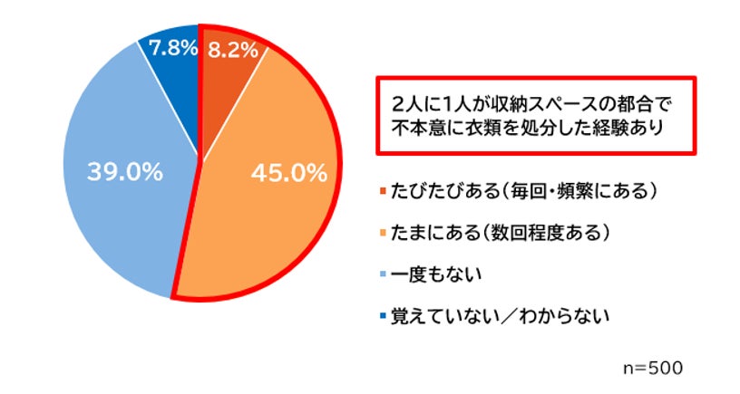 不本意な処分の経験グラフ