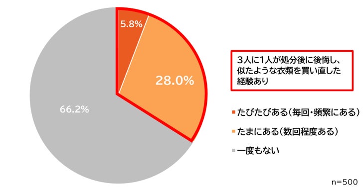 買い直し経験のグラフ