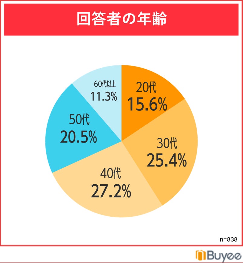 調査概要グラフ1