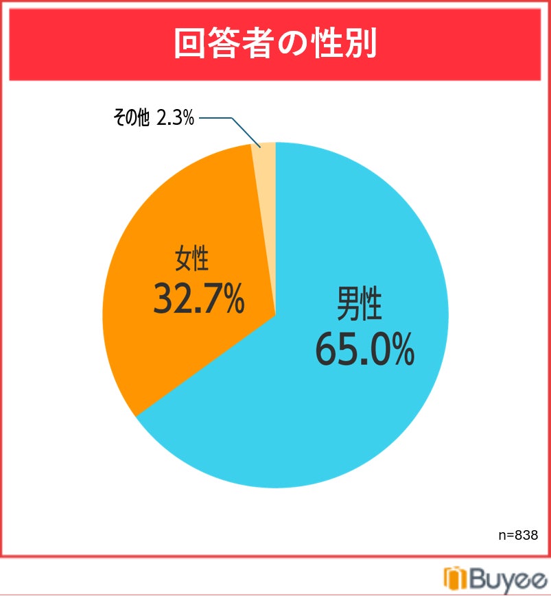 調査概要グラフ2