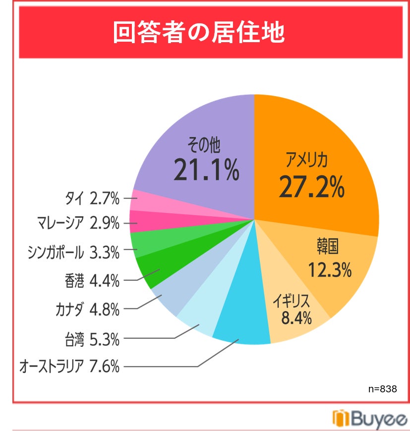 調査概要グラフ3