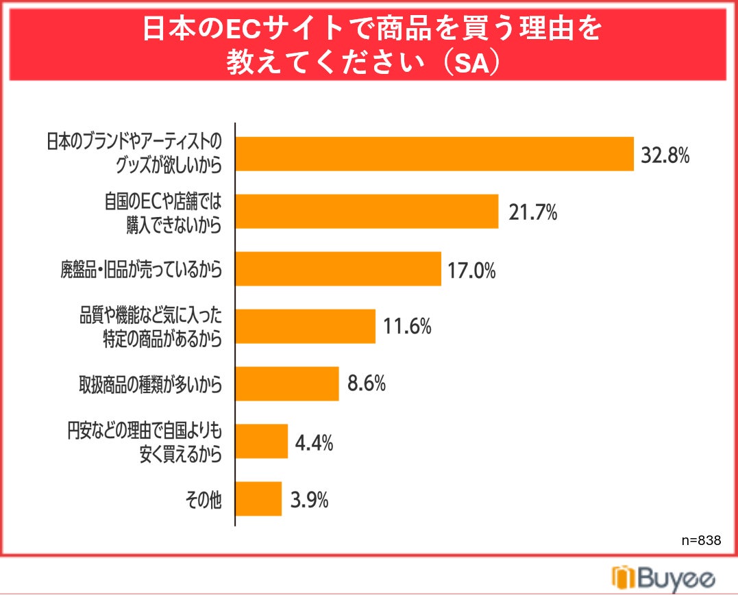 調査結果グラフ1