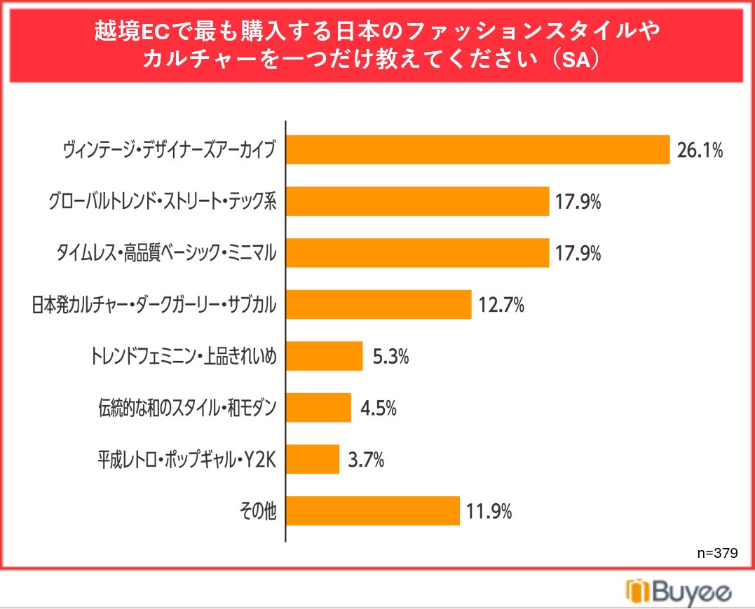 調査結果グラフ