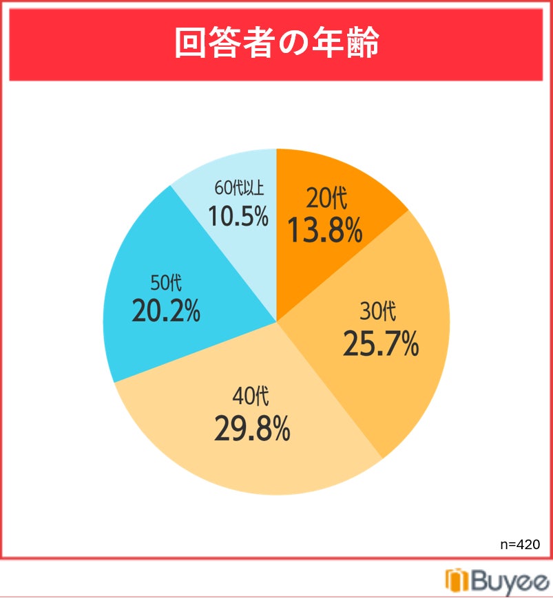 調査結果グラフ
