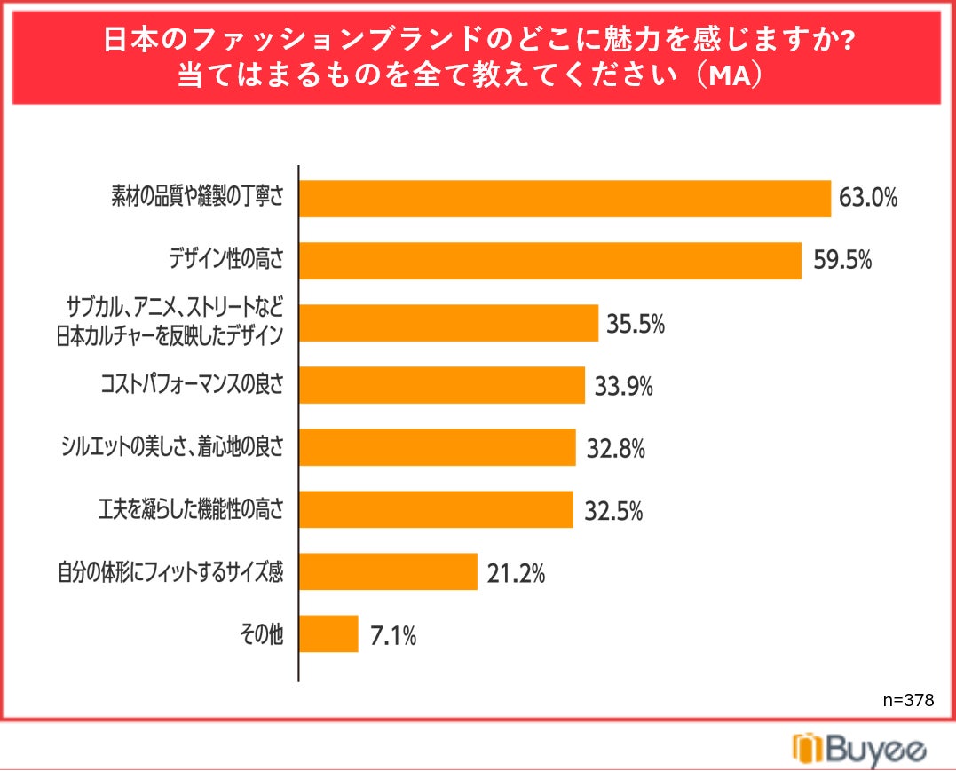 調査結果グラフ