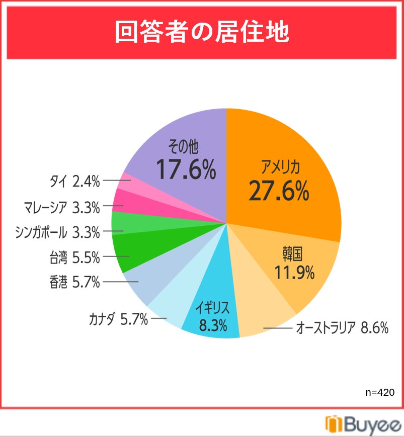 調査結果グラフ