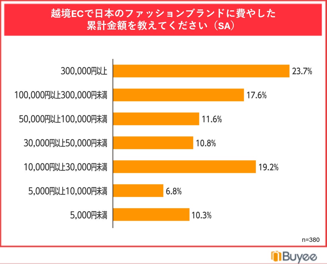 調査結果グラフ