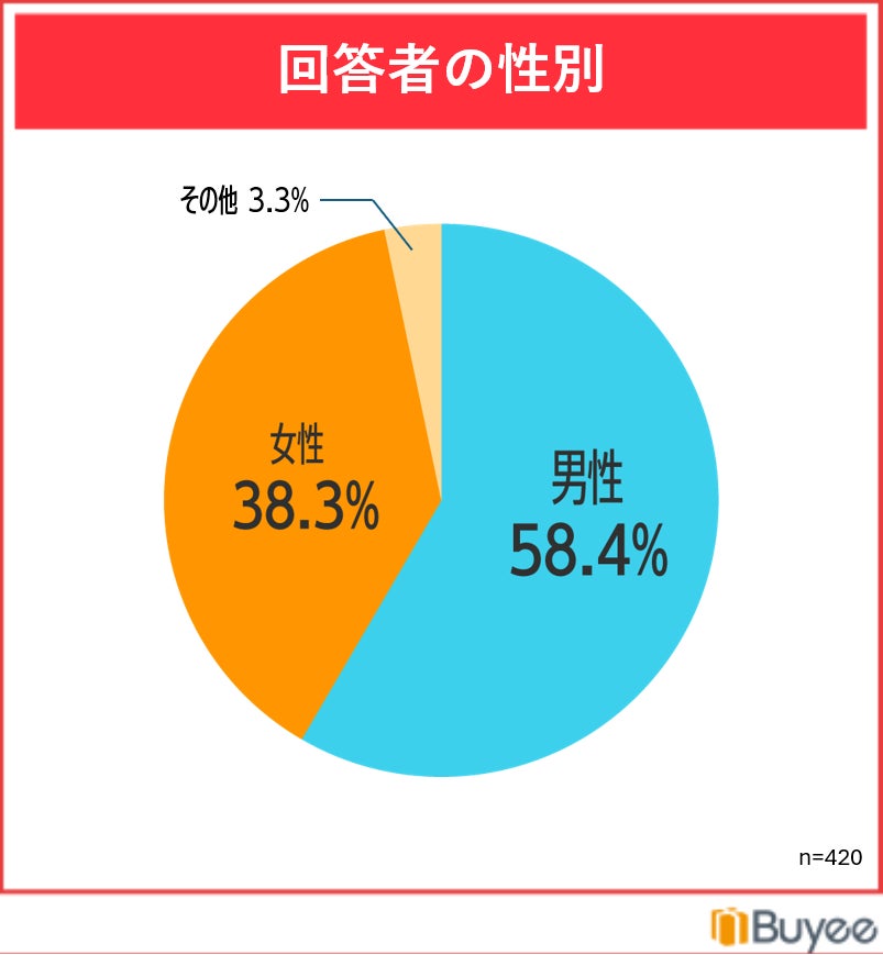 調査結果グラフ