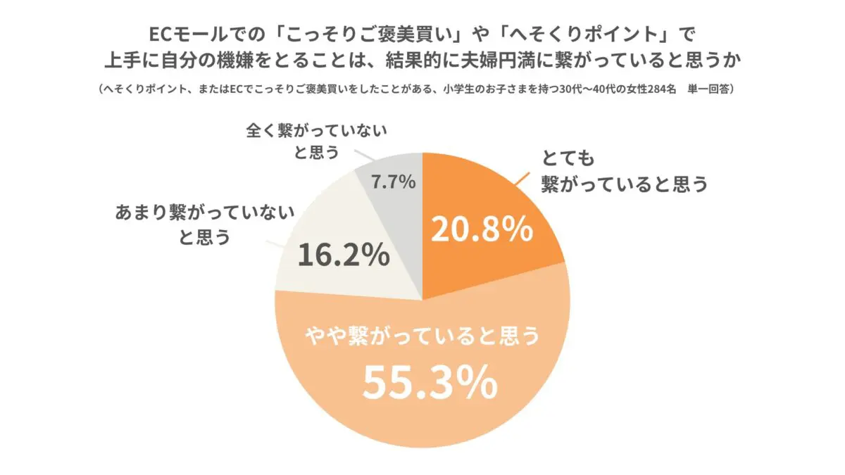 夫婦円満への効果