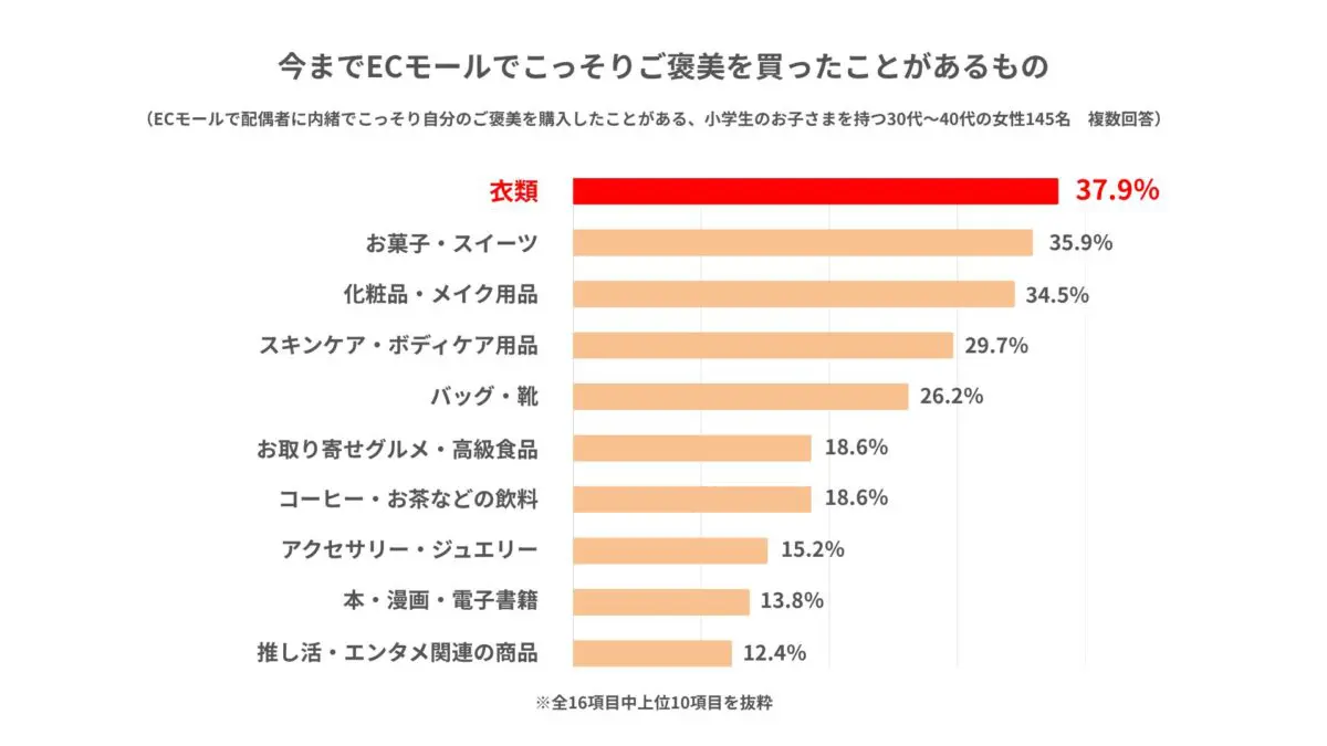 購入したことがあるもの