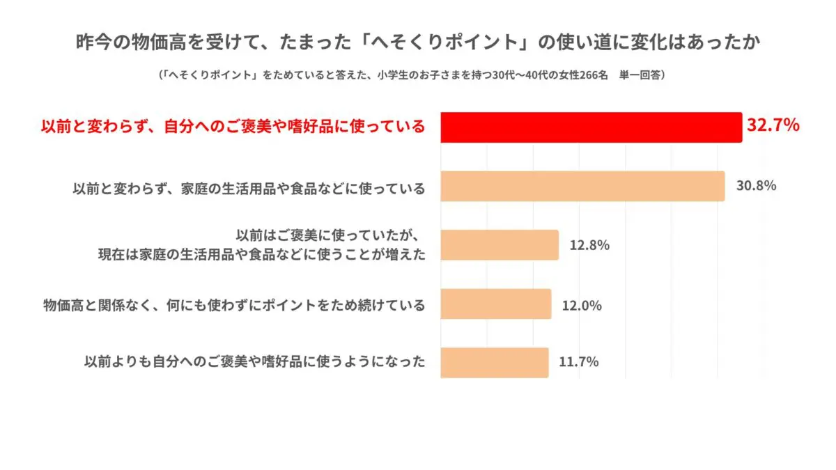 へそくりポイントの使い道