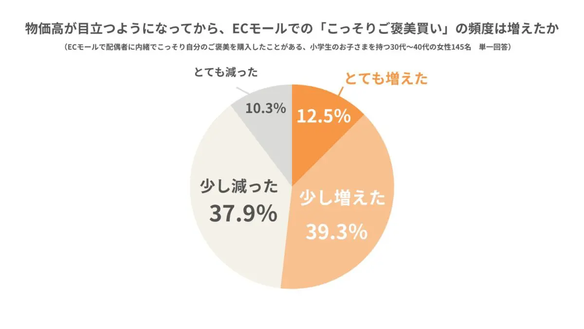 物価高以降の頻度変化