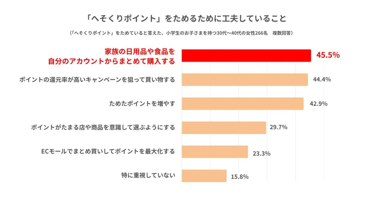 ポイントをためる工夫