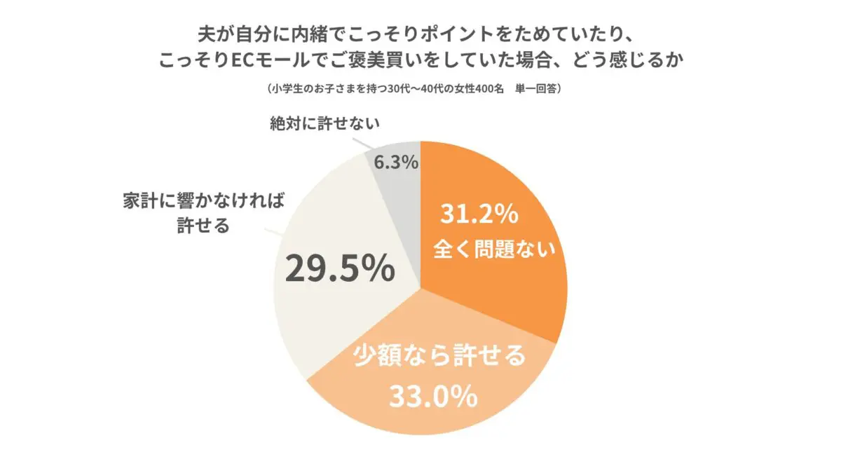 夫の同様の行為への許容度